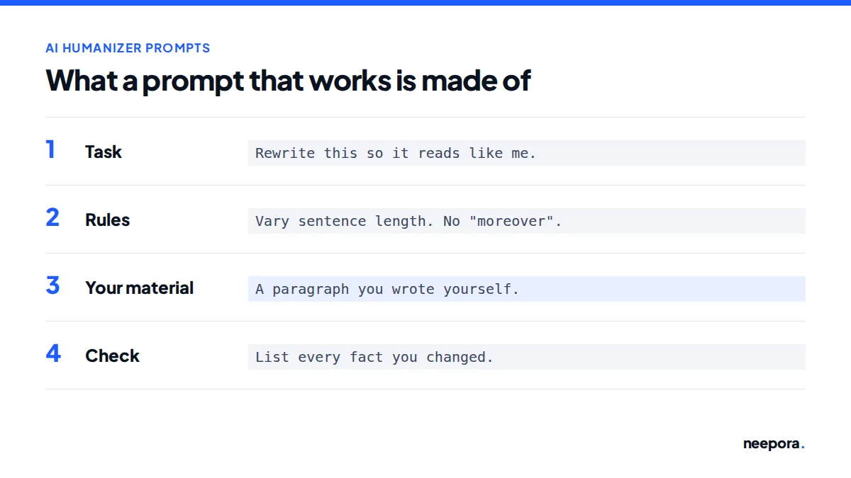 The four parts of a humanizing prompt: the task, the rules, a sample of your own writing, and a check that lists every fact the model changed.