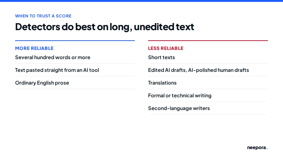 Two lists: detectors are more reliable on long, unedited, ordinary English text, and less reliable on short texts, edited drafts, translations, formal writing and second-language writers.