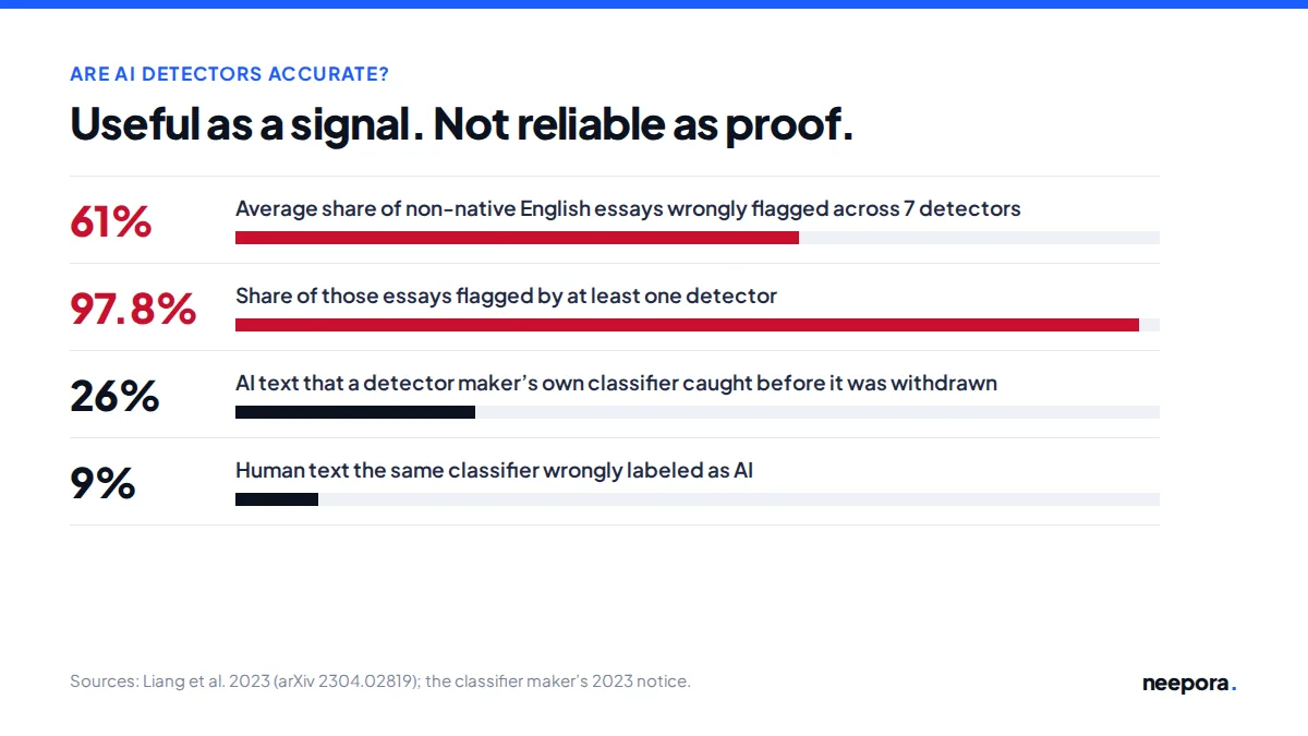Chart of published detector error rates: 61 percent of non-native English essays wrongly flagged on average across seven detectors, 97.8 percent flagged by at least one, and a withdrawn classifier that caught 26 percent of AI text while flagging 9 percent of human text.