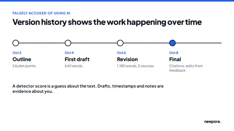 Version history timeline from outline to final draft