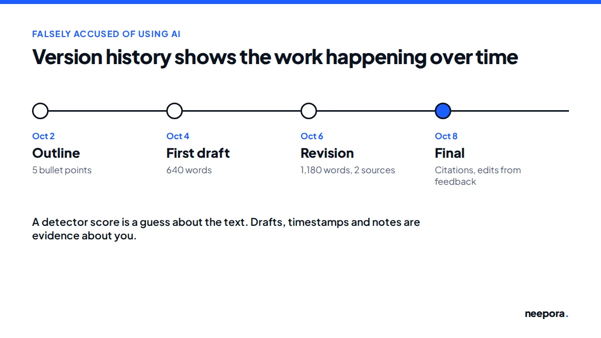 Timeline of a document version history, from an outline on October 2 to a final draft on October 8, with the word count growing at each step.