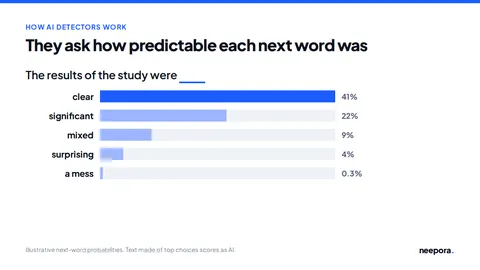 Next-word probability bars for a sample sentence