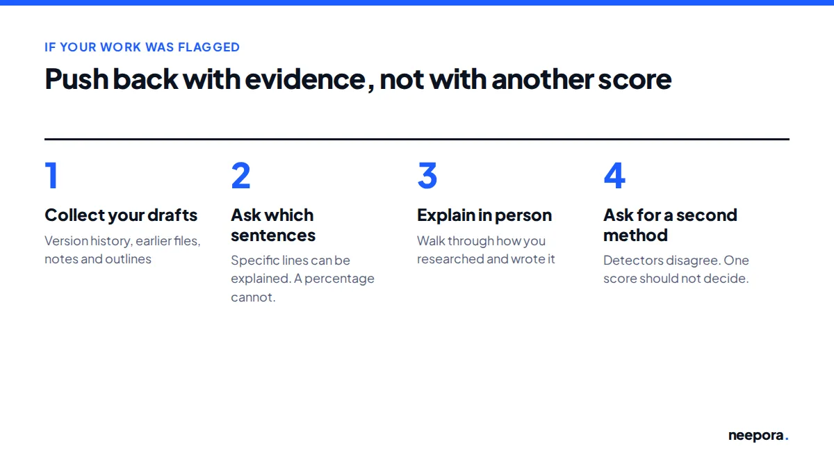 Four steps for responding to an AI flag: collect your drafts, ask which sentences were flagged, explain your process in person, and ask for a second method.